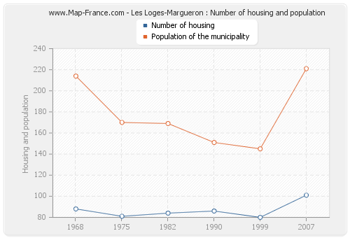 Les Loges-Margueron : Number of housing and population